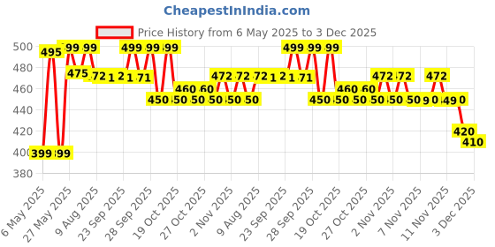 amazon.in Yardley London Gentleman Classic Deo with Gold Body Spray and Elegance Deo for Men, 150ml (Pack of 3) yardley Price History Graph from 6 May 2025 to 3 Dec 2025