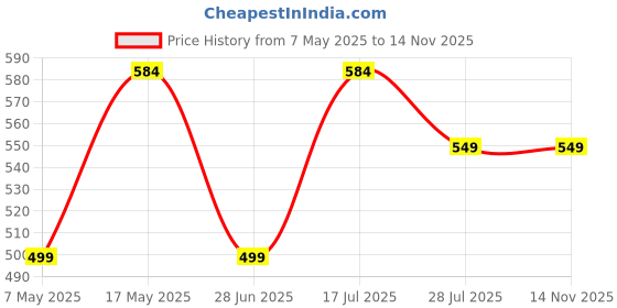 amazon.in Yardley London Gentleman Classic Deodorant Body Spray For Men, 220ml Each (Pack Of 3) yardley london Price History Graph from 7 May 2025 to 14 Nov 2025