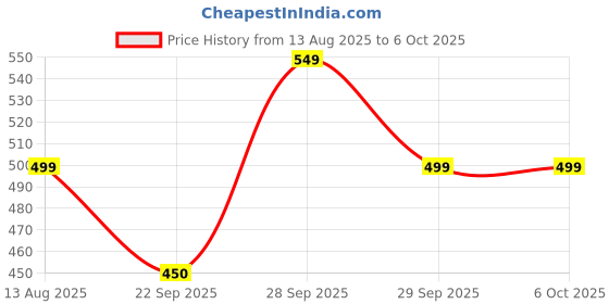 amazon.in Yardley London Gentleman Classic Deodorant Roll-On Alcohol Free 50ML Each (Pack of 3) Deodorant Roll-on - For Men (150 ml, Pack of 3) Price History Graph from 13 Aug 2025 to 6 Oct 2025