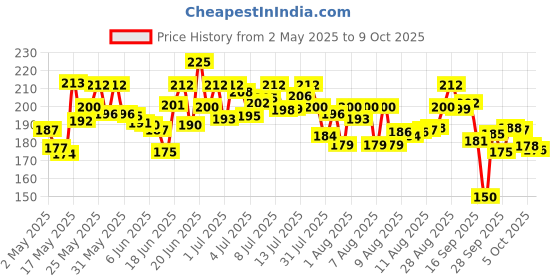 amazon.in Yardley London Gentleman Classic Deodorizing Talc Spray for Men with Calcium, Carbonate, Magnisum, Carbonate, Fragrance, Dipropylene Glycol, Calcium, Silicate, Triclosan, Pack of 1, 250g yardley Price History Graph from 2 May 2025 to 9 Oct 2025
