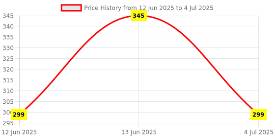 amazon.in Yardley London Gentleman Classic Perfume For Men (Eau De Toilette Spray - EDT) 50ml - Fresh Citrus yardley Price History Graph from 12 Jun 2025 to 4 Jul 2025