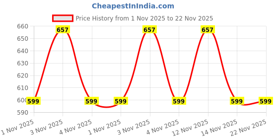 amazon.in Yardley London Gentleman Classic Perfume Spray For Men's (Eau de Toilette - EDT), 50ml & Gentleman Classic Deo For Men, 150ml Price History Graph from 1 Nov 2025 to 22 Nov 2025