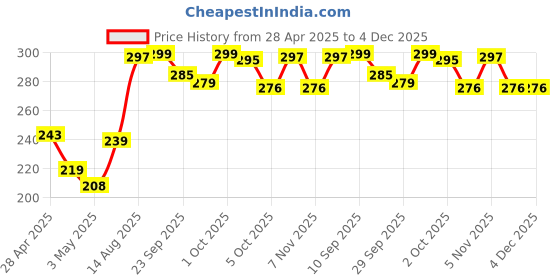 amazon.in Yardley London Gentleman Classic Perfume| Fresh Woody Fougere Notes| Masculine Fragrance| Perfume For Men| 50Ml - Liquid Price History Graph from 28 Apr 2025 to 4 Dec 2025