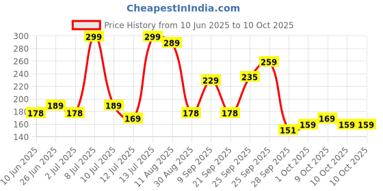 amazon.in Yardley London Gentleman Classic Roll On Deodorant for men 65ml Price History Graph from 10 Jun 2025 to 10 Oct 2025