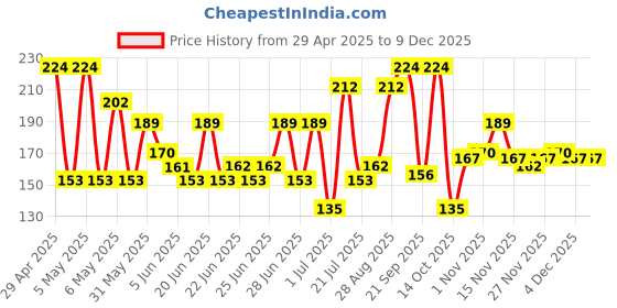 amazon.in Yardley London Gentleman Classy Musk Body Perfume| The Elite Collection No Gas Deodorant Spray For Men| Men's Body Perfume| 120Ml yardley Price History Graph from 29 Apr 2025 to 8 Dec 2025