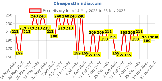 amazon.in Yardley London Gentleman Cruiser|England's Finest Fragrance|EDP Perfume For Infinite Adventure|30 ml yardley london Price History Graph from 14 May 2025 to 25 Nov 2025