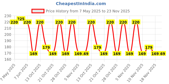 amazon.in Yardley London Gentleman Deodorant Spray For Men (150-Ml) Price History Graph from 7 May 2025 to 22 Nov 2025
