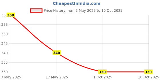 amazon.in Yardley London Gentleman Deodorant Spray For Men 150-Ml (Pack Of 2) Price History Graph from 3 May 2025 to 10 Oct 2025