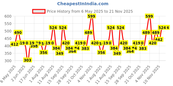 amazon.in Yardley London Gentleman Luxury Grooming Kit For Men With Classic Activated Charcoal Soap, Elegance Lather Shaving Cream, After Shave Lotion, Shaving Brush, And Classic Body Deodorant Spray Price History Graph from 6 May 2025 to 21 Nov 2025