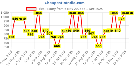 amazon.in Yardley London Gentleman Luxury Grooming Kit For Men With Classic Activated Charcoal Soap, Elegance Lather Shaving Cream, After Shave Lotion, Shaving Brush, and Classic Body Deodorant Spray| Elite Gift Collection For Men|Premium and Long Lasting Fragrance yardley Price History Graph from 6 May 2025 to 30 Nov 2025