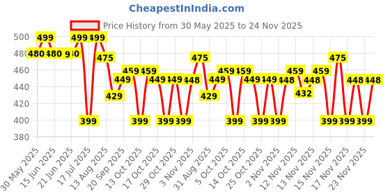 amazon.in Yardley London Gentleman Range Deo Body Spray Tripack (Classic + Gold + Navy) for Men, 150 ml Each (Pack of 3) Price History Graph from 30 May 2025 to 24 Nov 2025