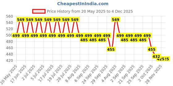 amazon.in Yardley London Gentleman Range Deo Body Spray Tripack (Classic + Urbane + Royale) for Men, 150ml Each - Pack of 3 yardley london Price History Graph from 20 May 2025 to 4 Dec 2025