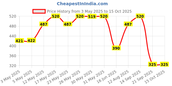 amazon.in Yardley London Gentleman Range Gift Kit with Free Pouch, 320g + 168ml (Pack includes Compact Perfume, Deo, Soap, Talc) Price History Graph from 3 May 2025 to 15 Oct 2025