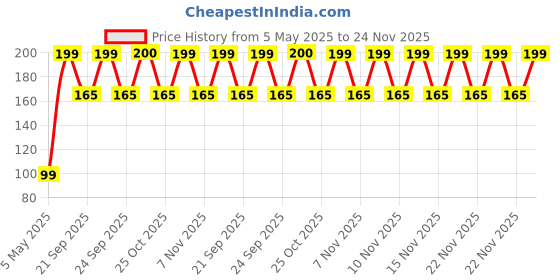 amazon.in Yardley London - Gentleman Royal Deospray For Men, 150Ml Price History Graph from 5 May 2025 to 24 Nov 2025