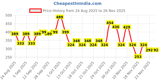 amazon.in Yardley London Gentleman Royale Daily Wear Perfume for Men, 100 ml Price History Graph from 24 Aug 2025 to 25 Nov 2025