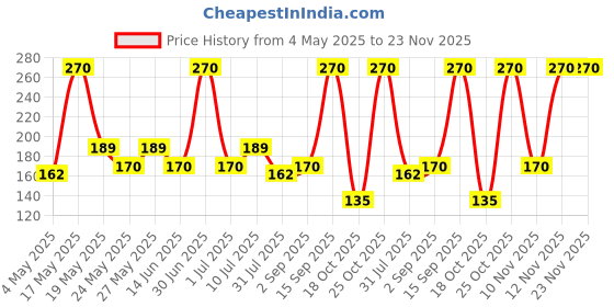 amazon.in Yardley London Gentleman Stellar Spice No Gas Deodorant Body Spray Perfume For Men, 120ml Price History Graph from 4 May 2025 to 22 Nov 2025