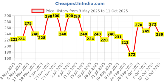 amazon.in Yardley London Gentleman Urbane Soap, with Dead Sea Minerals, for deep nourishment and younger looking skin (Pack Of 4, 4x100g) Price History Graph from 3 May 2025 to 11 Oct 2025