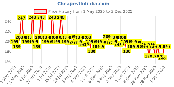 amazon.in Yardley London Glam Collection Shining Star Perfume Spray - 135 ml yardley london Price History Graph from 1 May 2025 to 5 Dec 2025