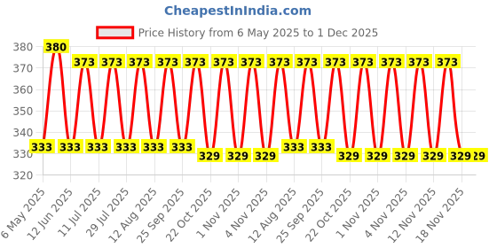 amazon.in Yardley London Gold Body Mist Spray - For Men & Women's (300 Ml, Pack Of 2) yardley Price History Graph from 6 May 2025 to 1 Dec 2025