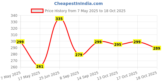 amazon.in Yardley London Gold Deodorant Spray For Men 150-Ml (Pack Of 2) Price History Graph from 7 May 2025 to 17 Oct 2025