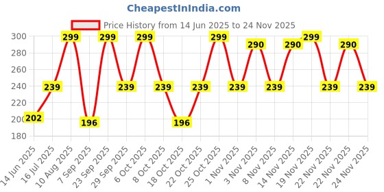 amazon.in Yardley London Gold Extra Moisturising Lather Shaving Cream With Aloe Vera| Daily Beard Shaving Cream For Men| Pack Of 3 (91Gm Each) Price History Graph from 14 Jun 2025 to 24 Nov 2025
