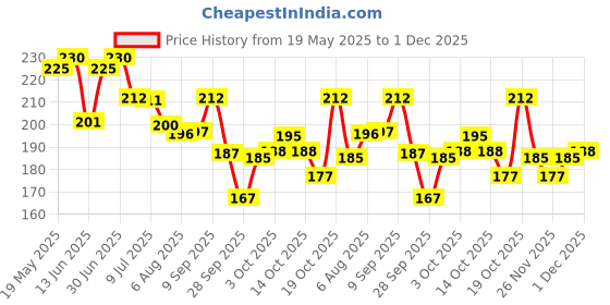 amazon.in Yardley London Imperial Jasmine Perfumed Talc| Fragrant Beauty Talc for Women| Smooth Texture| 250g Price History Graph from 19 May 2025 to 1 Dec 2025