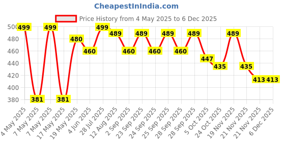 amazon.in Yardley London Jasmine Deodorant Spray For Women 150-Ml (Pack Of 3) yardley Price History Graph from 4 May 2025 to 5 Dec 2025