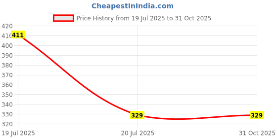 amazon.in Yardley London Liquid Deodorant For Men Gentleman And Elegance Combo Pack 2 (150 Ml) Price History Graph from 19 Jul 2025 to 30 Oct 2025