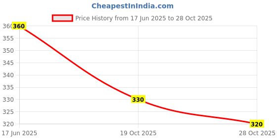 amazon.in Yardley London Liquid Deodorant For Women Sandalwood And Red Rose Combo Pack 2 (150 Ml) Price History Graph from 17 Jun 2025 to 28 Oct 2025