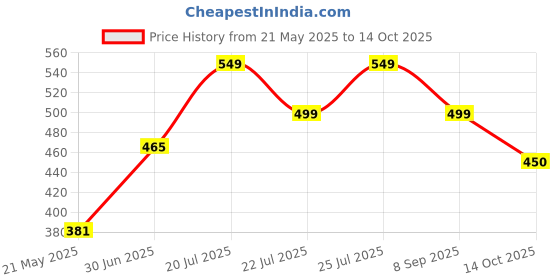 amazon.in Yardley London Mist Deodorant Aerosol For Women 150-Ml (Pack Of 3) Price History Graph from 21 May 2025 to 14 Oct 2025