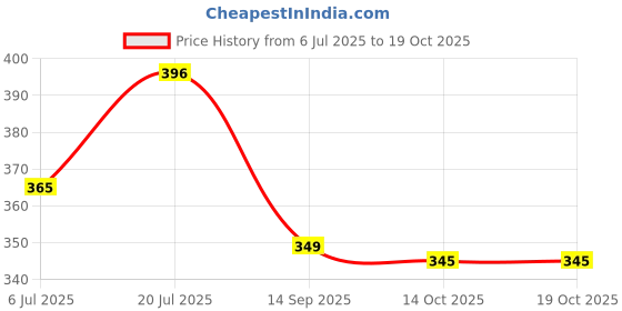 amazon.in Yardley London Mist Deodorant Spray For Women 150-Ml (Pack Of 2) Price History Graph from 6 Jul 2025 to 14 Oct 2025