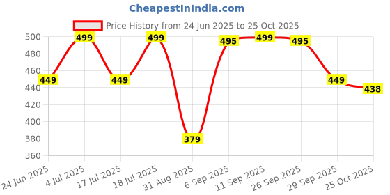 amazon.in Yardley London Morning Dew Deodorant Combo For Women (150 ml Each) PACk Of 3 Price History Graph from 24 Jun 2025 to 25 Oct 2025