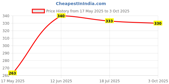 amazon.in Yardley London Morning Dew Deodorant Spray Combo For Women(Pack Of 2) yardley Price History Graph from 17 May 2025 to 3 Oct 2025