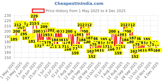 amazon.in Yardley London Morning Dew Perfumed Talc Pwder for Women with Calcium Carbonate, Magnisium Carbonate, Fragrance, Dipropylene Glycol, Calcium Silicate, Triclosan, Pack of 1, 250g yardley Price History Graph from 1 May 2025 to 4 Dec 2025