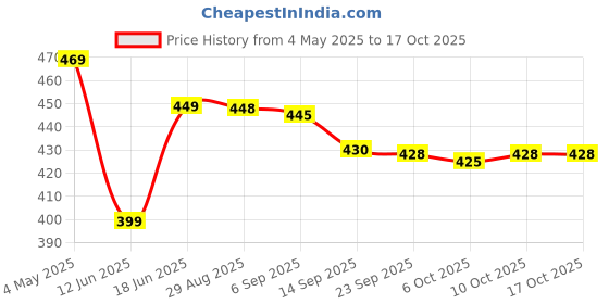 amazon.in Yardley London Navy- Body Spray for Men- 150ml (PACK OF 3) Price History Graph from 4 May 2025 to 16 Oct 2025