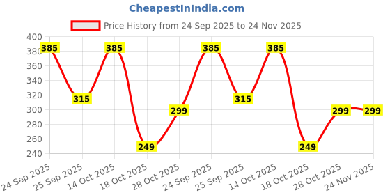 amazon.in Yardley London Red Rose Deodorant Spray Combo For Women(Pack Of 2) Price History Graph from 24 Sep 2025 to 23 Nov 2025