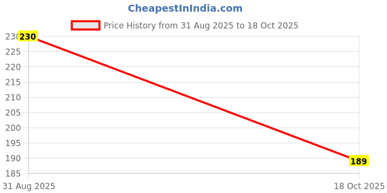 amazon.in Yardley London Refreshing Body Spray 90% Naturally Derived 150ml (Tropical BAE) Price History Graph from 31 Aug 2025 to 18 Oct 2025