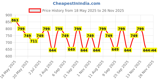 amazon.in Yardley London Royale Liquid Perfume, Compact Perfume & Classy Musk Body Perfume - The Elite Collection, A Timeless Gift Collection For Men, Daily Use Perfume & No Gas With Masculine Fragrance, 188ml yardley london Price History Graph from 18 May 2025 to 25 Nov 2025
