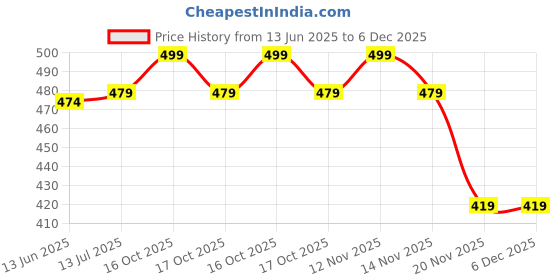 amazon.in yardley london Yardley Autumn Bloom Eau De Cologne Liquid - 100 Ml (For Women) yardley london Price History Graph from 13 Jun 2025 to 5 Dec 2025