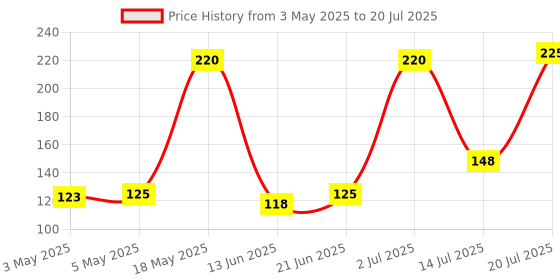 amazon.in Yardley London| Shower Gel| Floral Essence| With Natural Floral Oils Of Gardenia & Waterlily| No Parabens| No Silicones | 250ml Price History Graph from 3 May 2025 to 14 Jul 2025