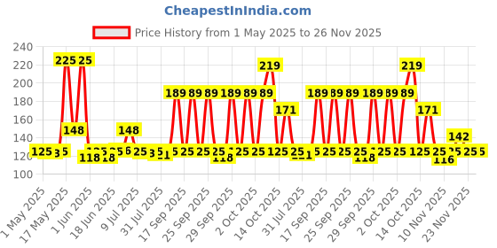 amazon.in Yardley London| Shower Gel| Morning Dew| With Natural Oils Of Lily Of The Valley & Frangipani| No Parabens| No Silicones | 250ml yardley Price History Graph from 1 May 2025 to 26 Nov 2025