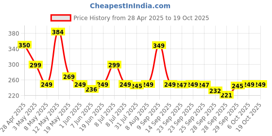 amazon.in yardley london Yardley London| Shower Gel| Morning Dew| With Natural Oils Of Lily Of The Valley & Frangipani| No Parabens| No Silicones | 500ml yardley london Price History Graph from 28 Apr 2025 to 17 Oct 2025