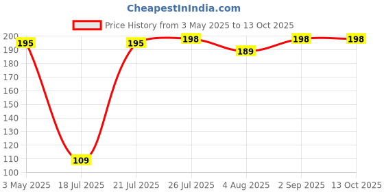 amazon.in Yardley Male Gentleman Sporting League Body Lemon Spray - Pace 150Ml, 1 Count Price History Graph from 3 May 2025 to 13 Oct 2025