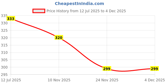 amazon.in Yardley Red Roses Deo Spray,150ml (Pack of 2) Price History Graph from 12 Jul 2025 to 3 Dec 2025