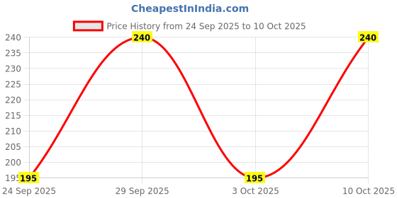 amazon.in Yardley Soap - English Lavender, 3 x 100g Pack Price History Graph from 24 Sep 2025 to 10 Oct 2025