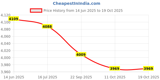 amazon.in Yardwe Chinese Money Pocket Red Envelopes: 12pcs Hongbao Chinese Lucky Money Packet for 2022 L unar Year of The Tiger Party Favors yardwe Price History Graph from 14 Jun 2025 to 11 Oct 2025