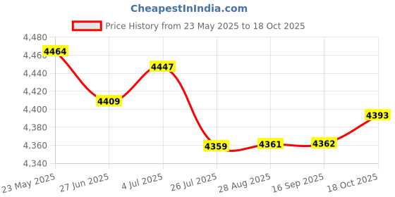 amazon.in yark Tan 15.6 inch Softsided Briefcase (Y10102Tan) yark Price History Graph from 23 May 2025 to 18 Oct 2025
