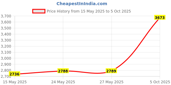 amazon.in Yarn Ball Winder ,Convenient Ball Winder for Yarn,Yarn Swift and Ball Winder Combo with Easy Installation for Yarn Storage + 1 Pcs Scissors (2) Price History Graph from 15 May 2025 to 5 Oct 2025