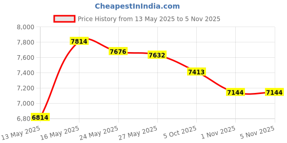 amazon.in Yarn Ball Winder, Convenient Purple Yarn Winder for Yarn, Yarn Swift and Ball Winder Combo with Easy Installation for Yarn Storage + 53 Pieces Stitch Knitting Needles + 1 Pieces Scissors Price History Graph from 13 May 2025 to 4 Nov 2025
