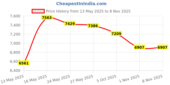 amazon.in Yarn Ball Winder for Knitting Crocheting Price History Graph from 13 May 2025 to 7 Nov 2025